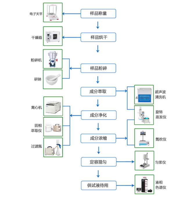 中药检测仪器配置整体解决方案